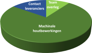 Taartdiagram Machinale Houtbewerking2